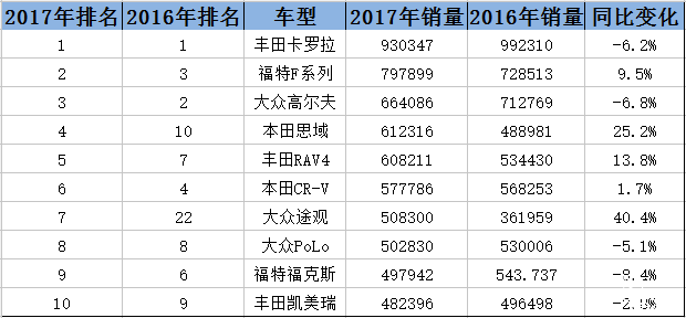 销量，全球最畅销十款车型